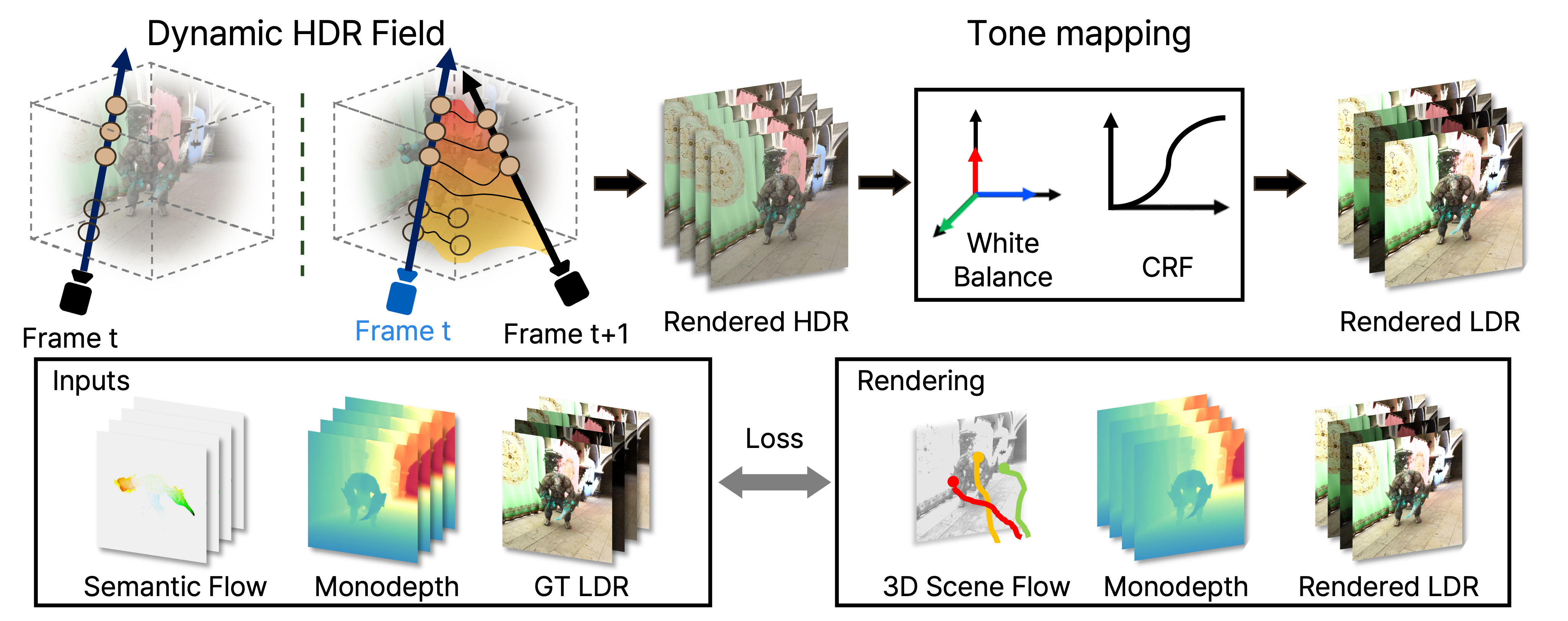 Overall pipeline of HDR-NSFF